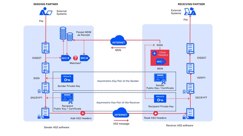 AS2 Protocol Diagram
